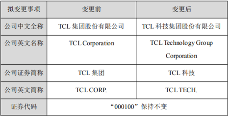 又一家家電企業要更名,TCL集團擬更名&ldquo;TCL科技&rdquo;